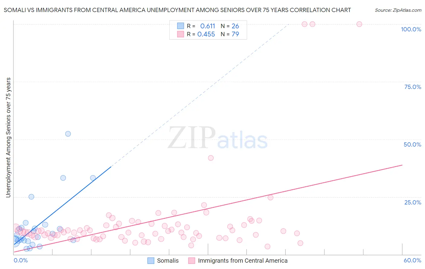 Somali vs Immigrants from Central America Unemployment Among Seniors over 75 years