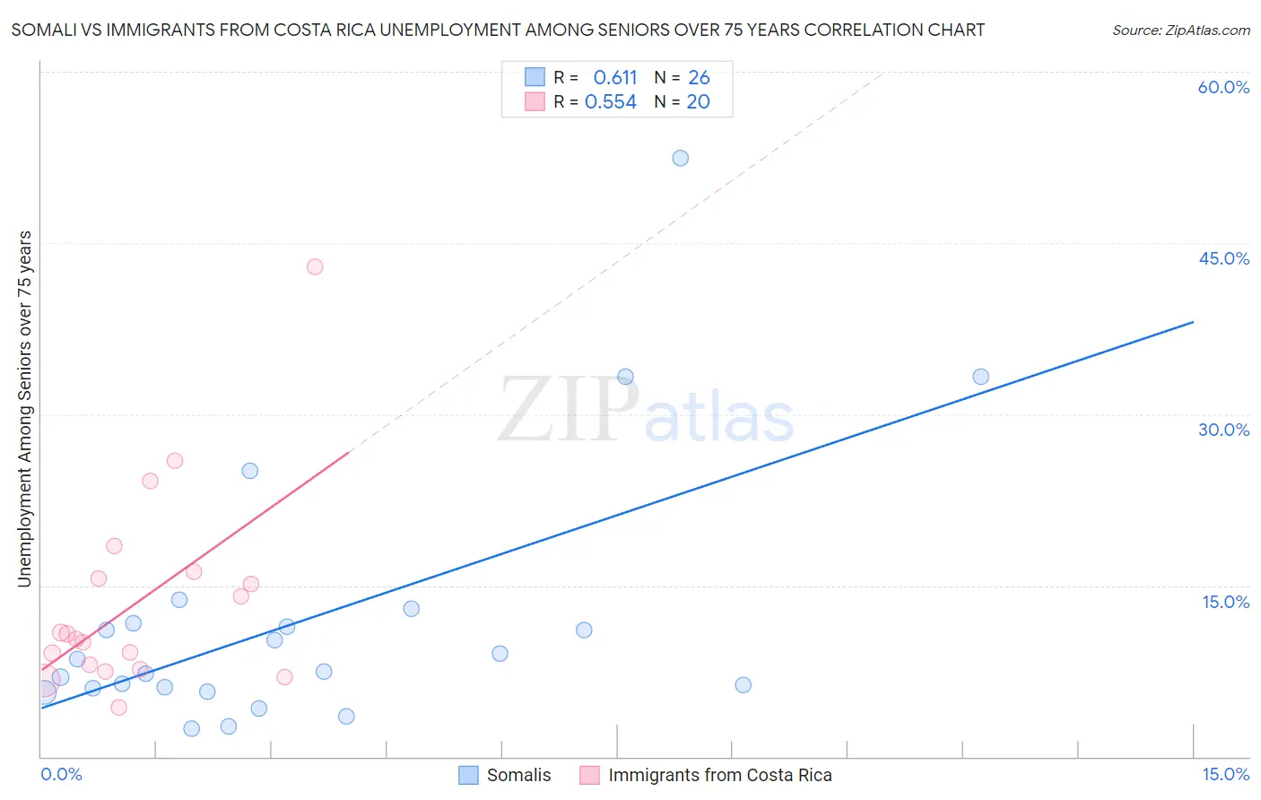 Somali vs Immigrants from Costa Rica Unemployment Among Seniors over 75 years