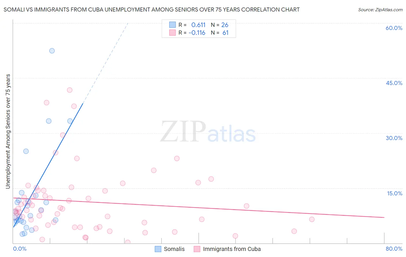 Somali vs Immigrants from Cuba Unemployment Among Seniors over 75 years