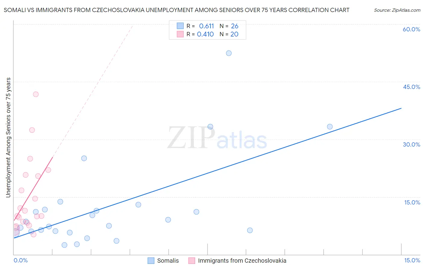 Somali vs Immigrants from Czechoslovakia Unemployment Among Seniors over 75 years