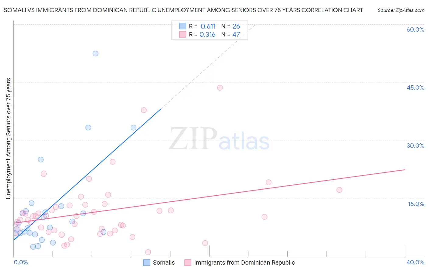 Somali vs Immigrants from Dominican Republic Unemployment Among Seniors over 75 years