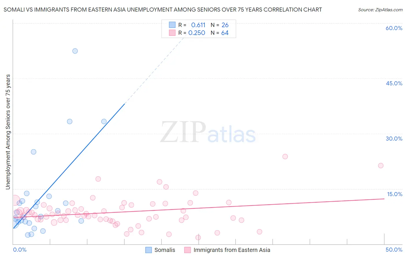 Somali vs Immigrants from Eastern Asia Unemployment Among Seniors over 75 years