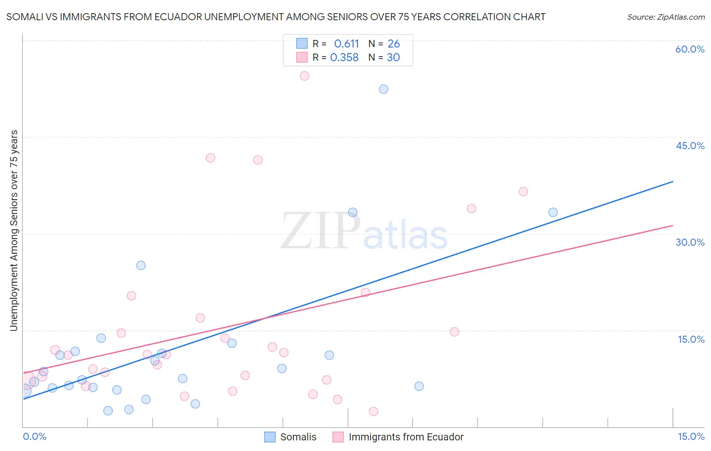 Somali vs Immigrants from Ecuador Unemployment Among Seniors over 75 years