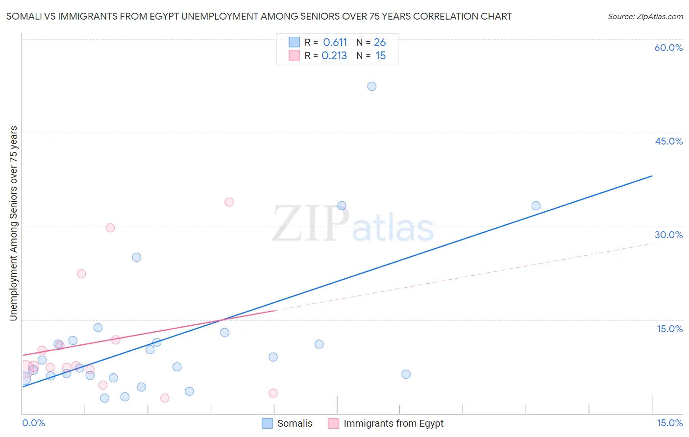 Somali vs Immigrants from Egypt Unemployment Among Seniors over 75 years