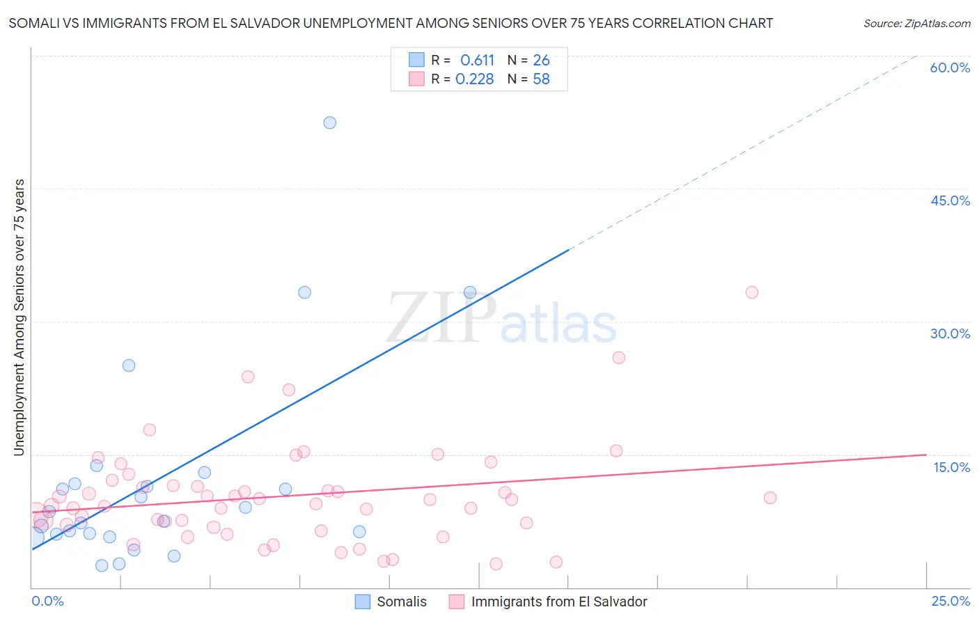 Somali vs Immigrants from El Salvador Unemployment Among Seniors over 75 years