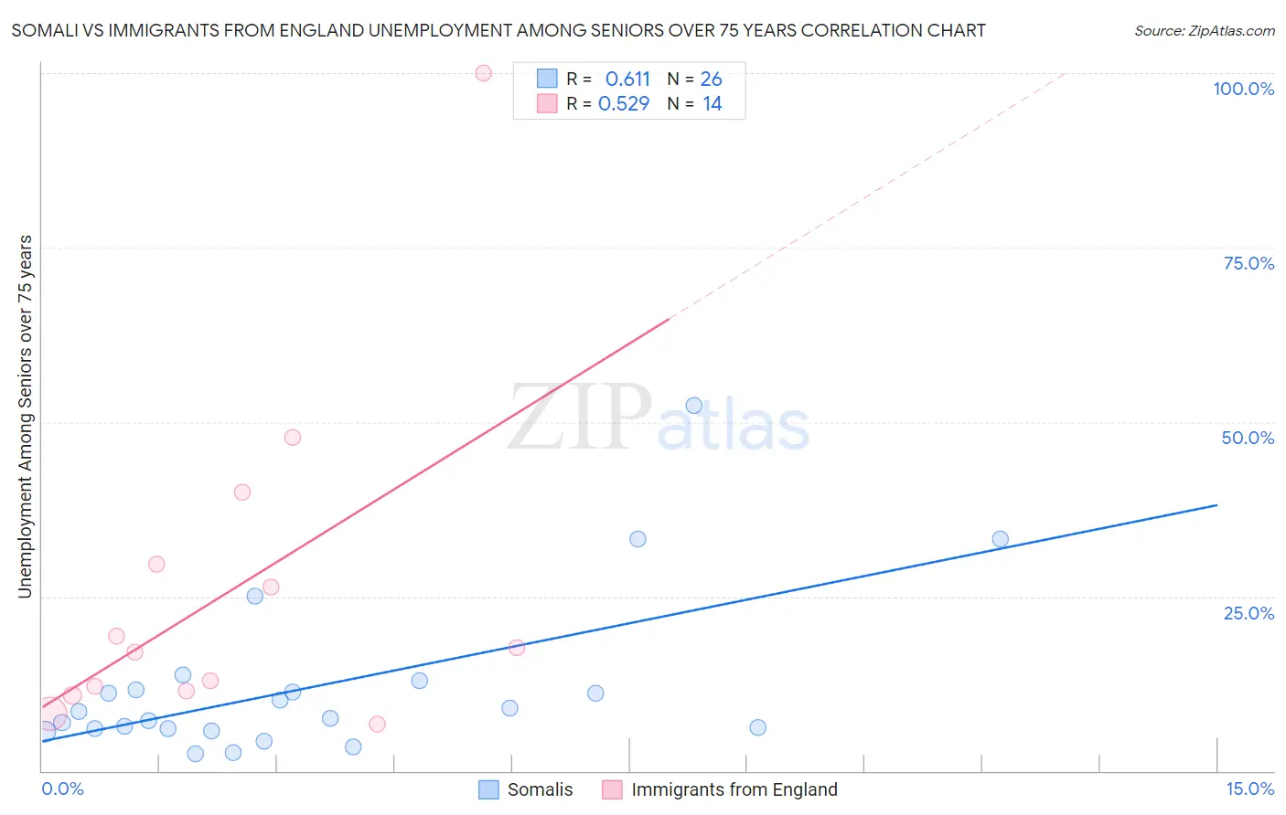 Somali vs Immigrants from England Unemployment Among Seniors over 75 years