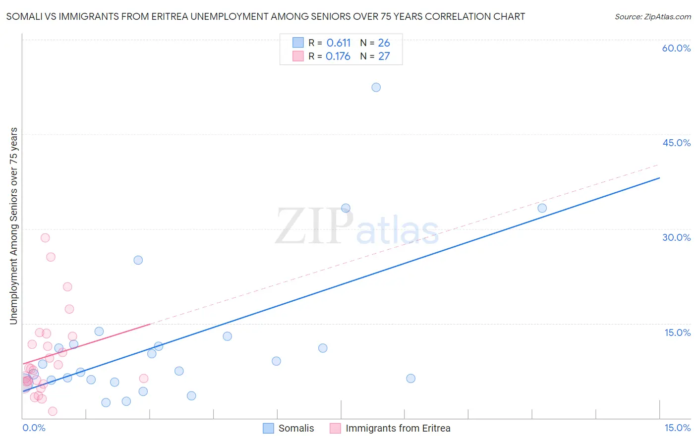 Somali vs Immigrants from Eritrea Unemployment Among Seniors over 75 years