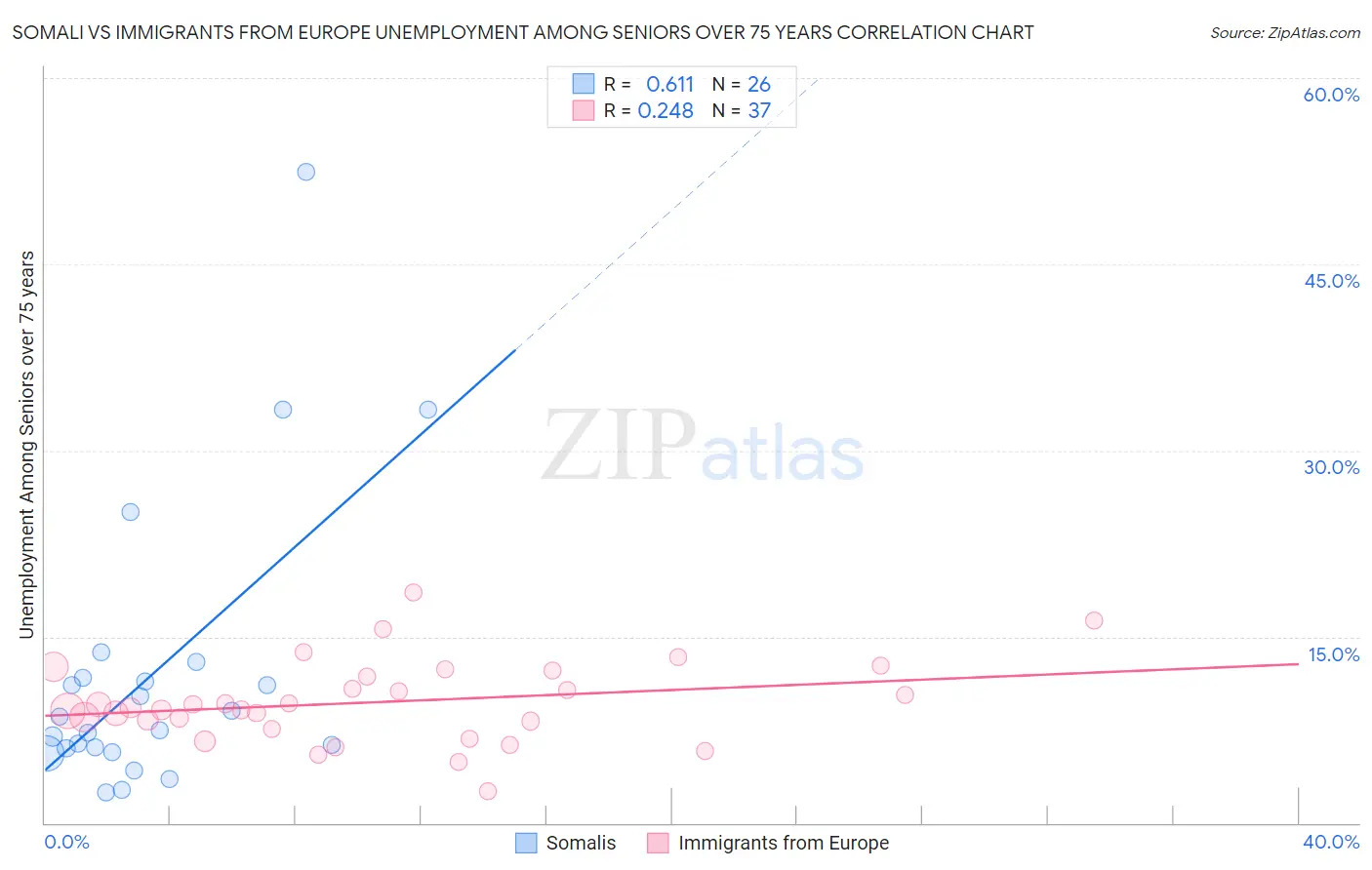 Somali vs Immigrants from Europe Unemployment Among Seniors over 75 years