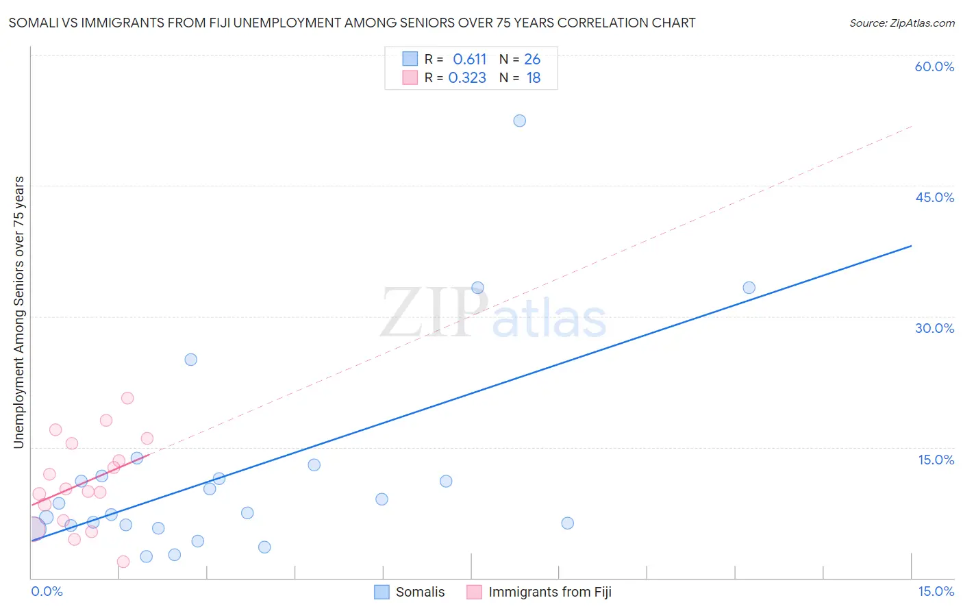 Somali vs Immigrants from Fiji Unemployment Among Seniors over 75 years