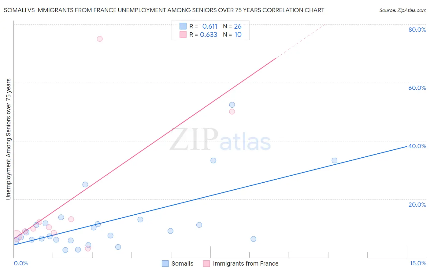 Somali vs Immigrants from France Unemployment Among Seniors over 75 years