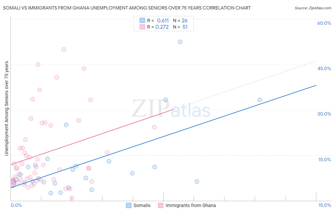 Somali vs Immigrants from Ghana Unemployment Among Seniors over 75 years