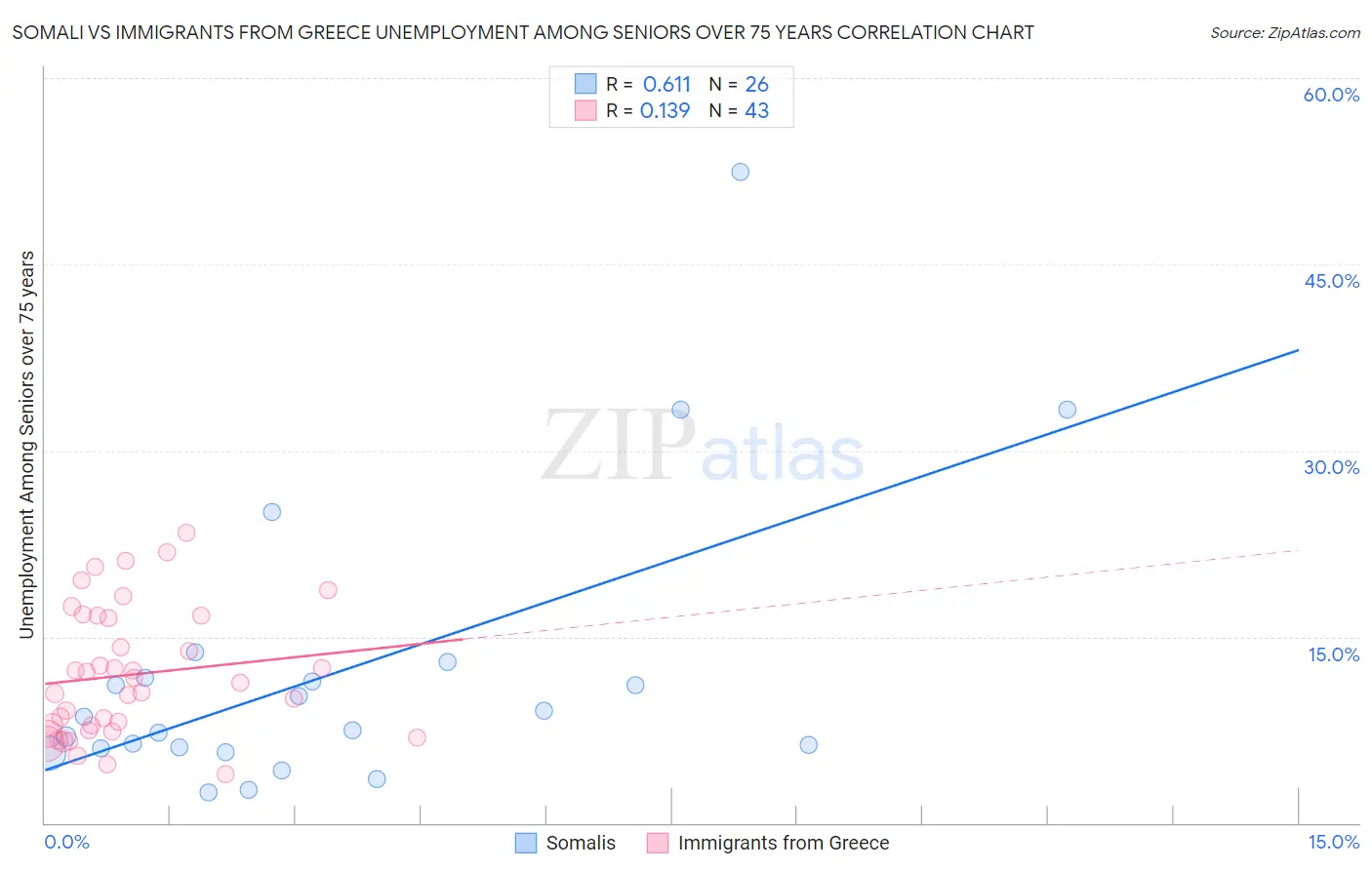 Somali vs Immigrants from Greece Unemployment Among Seniors over 75 years