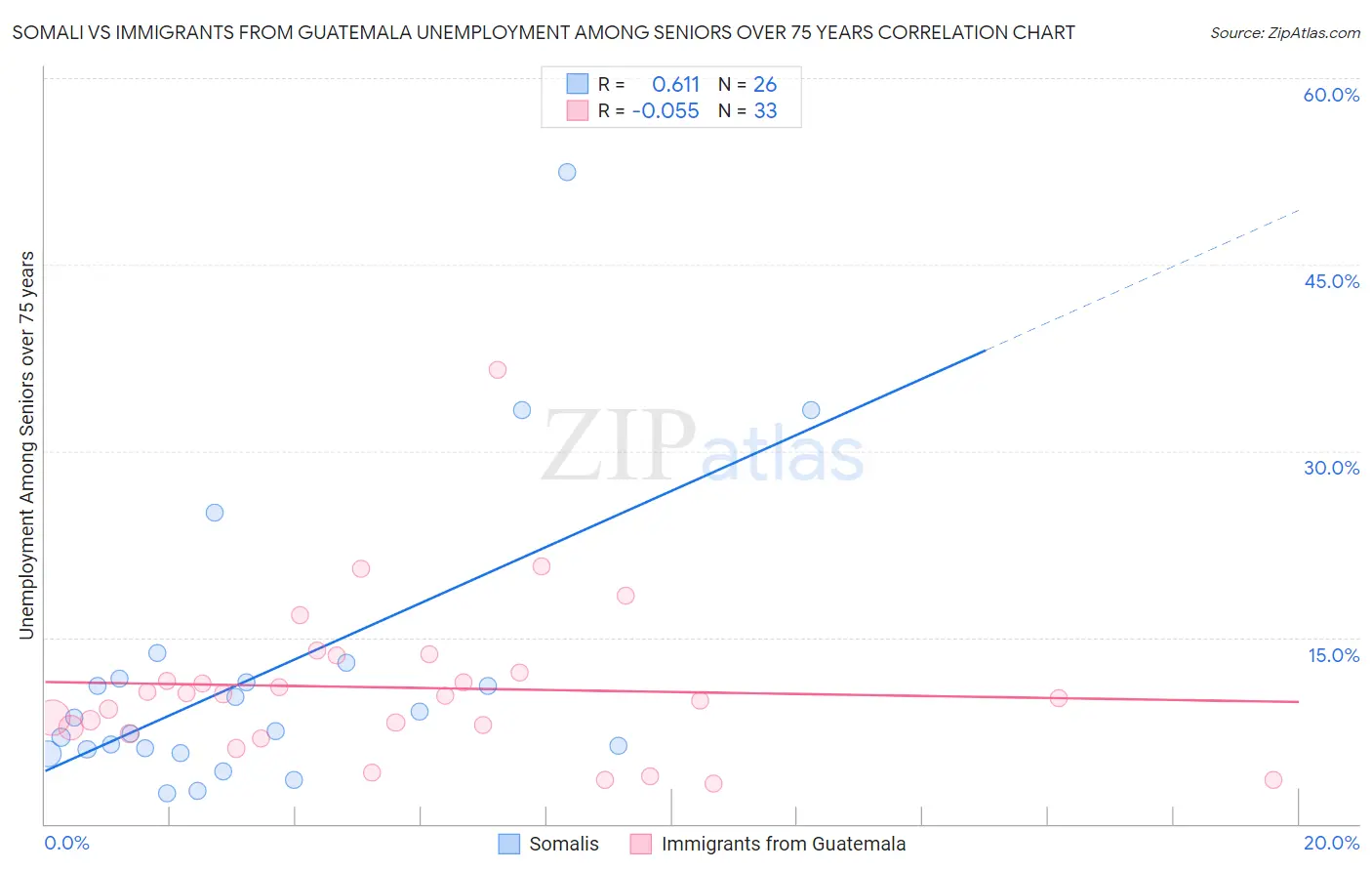 Somali vs Immigrants from Guatemala Unemployment Among Seniors over 75 years