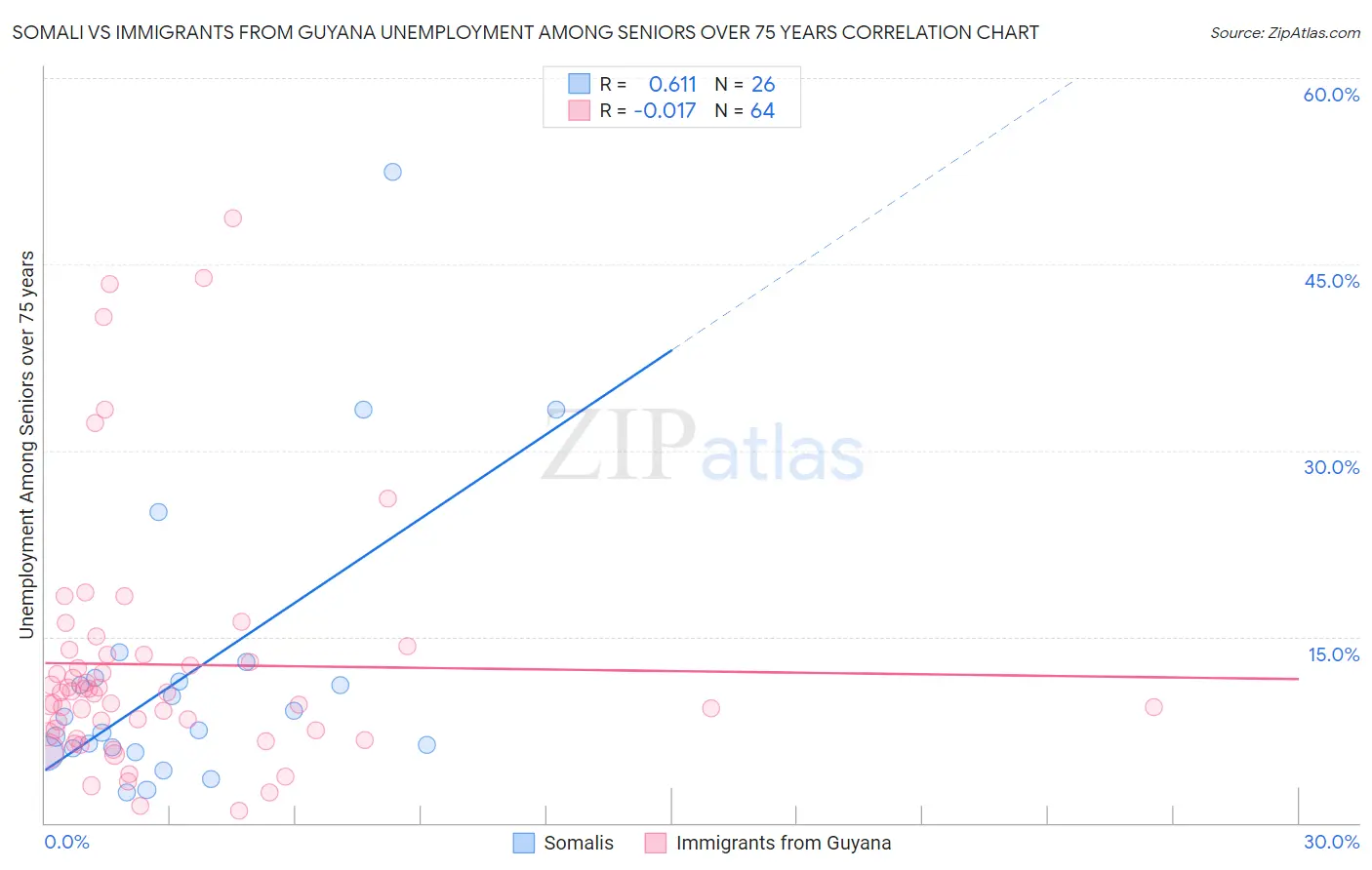 Somali vs Immigrants from Guyana Unemployment Among Seniors over 75 years