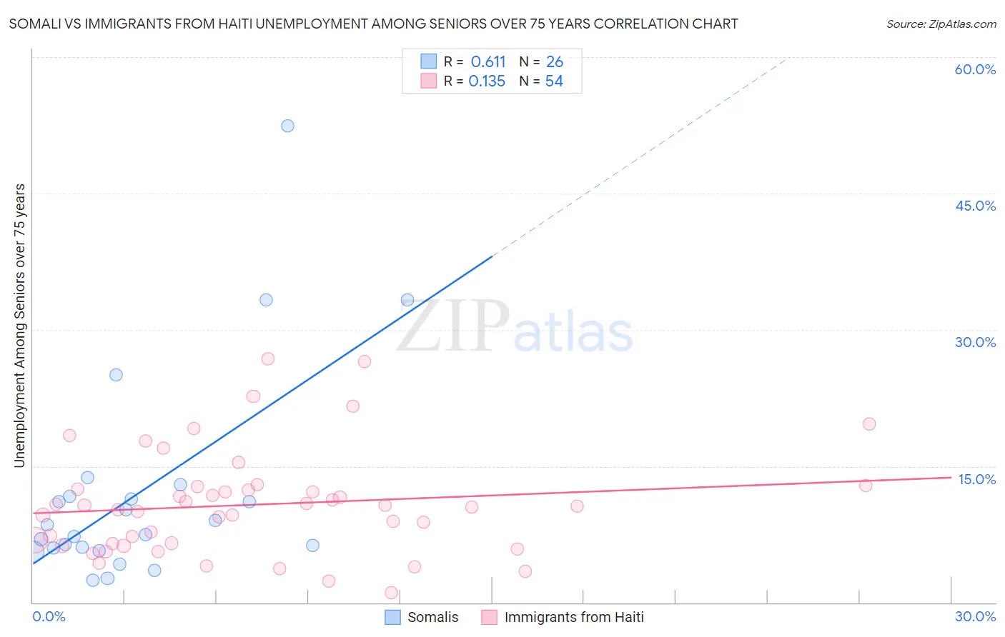 Somali vs Immigrants from Haiti Unemployment Among Seniors over 75 years