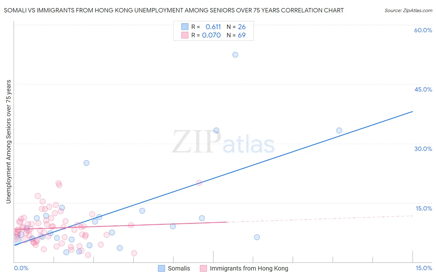 Somali vs Immigrants from Hong Kong Unemployment Among Seniors over 75 years
