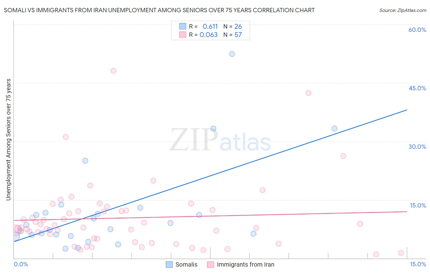 Somali vs Immigrants from Iran Unemployment Among Seniors over 75 years