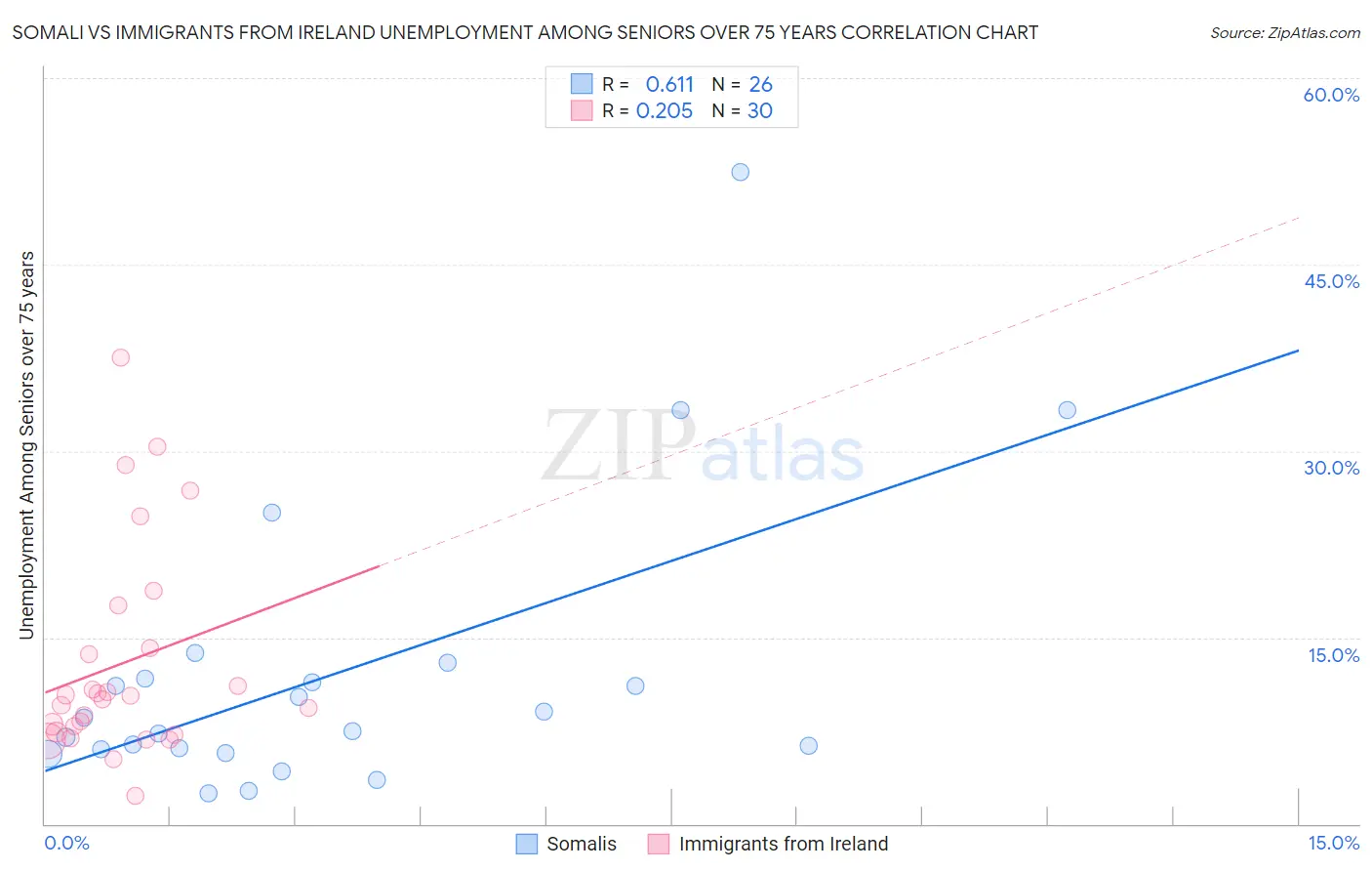 Somali vs Immigrants from Ireland Unemployment Among Seniors over 75 years