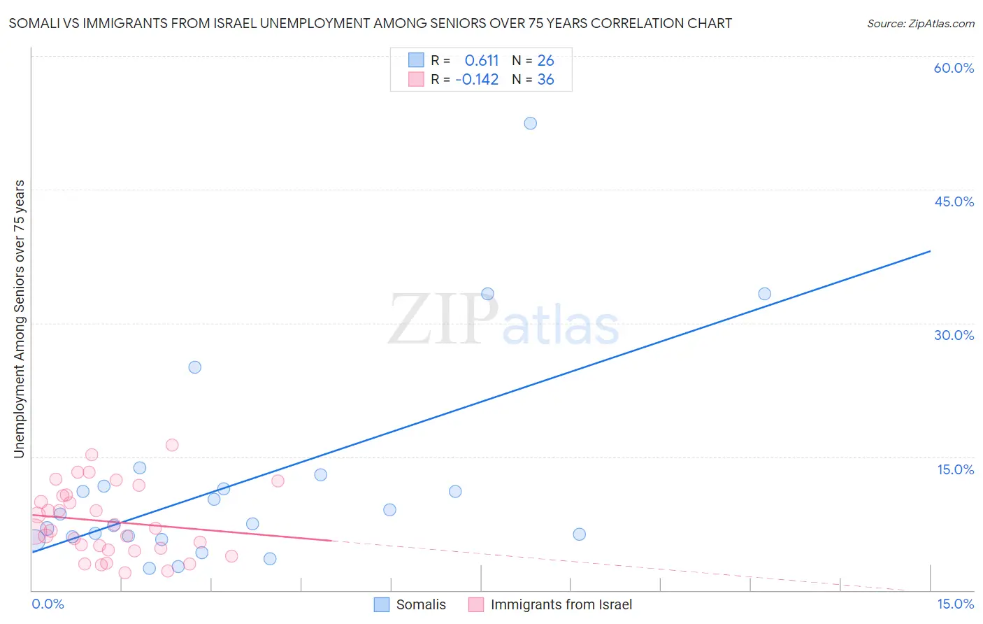 Somali vs Immigrants from Israel Unemployment Among Seniors over 75 years