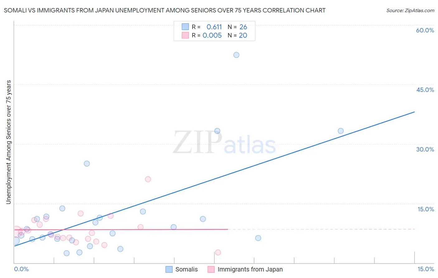 Somali vs Immigrants from Japan Unemployment Among Seniors over 75 years