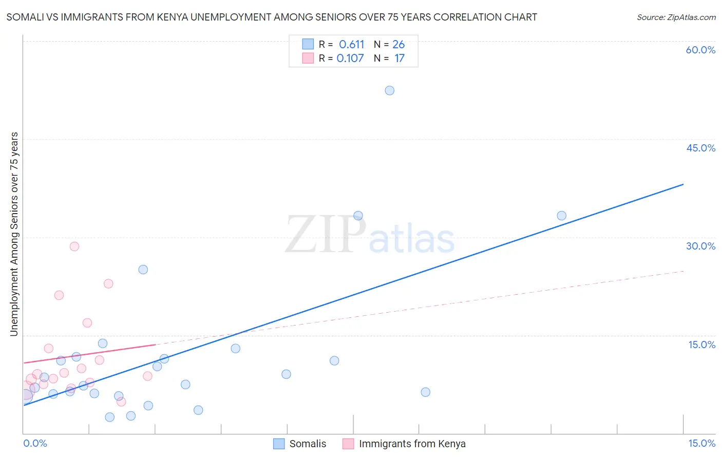 Somali vs Immigrants from Kenya Unemployment Among Seniors over 75 years