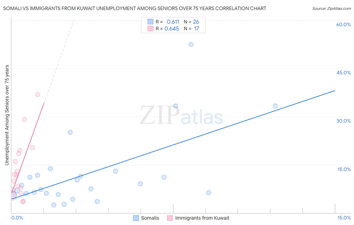 Somali vs Immigrants from Kuwait Unemployment Among Seniors over 75 years