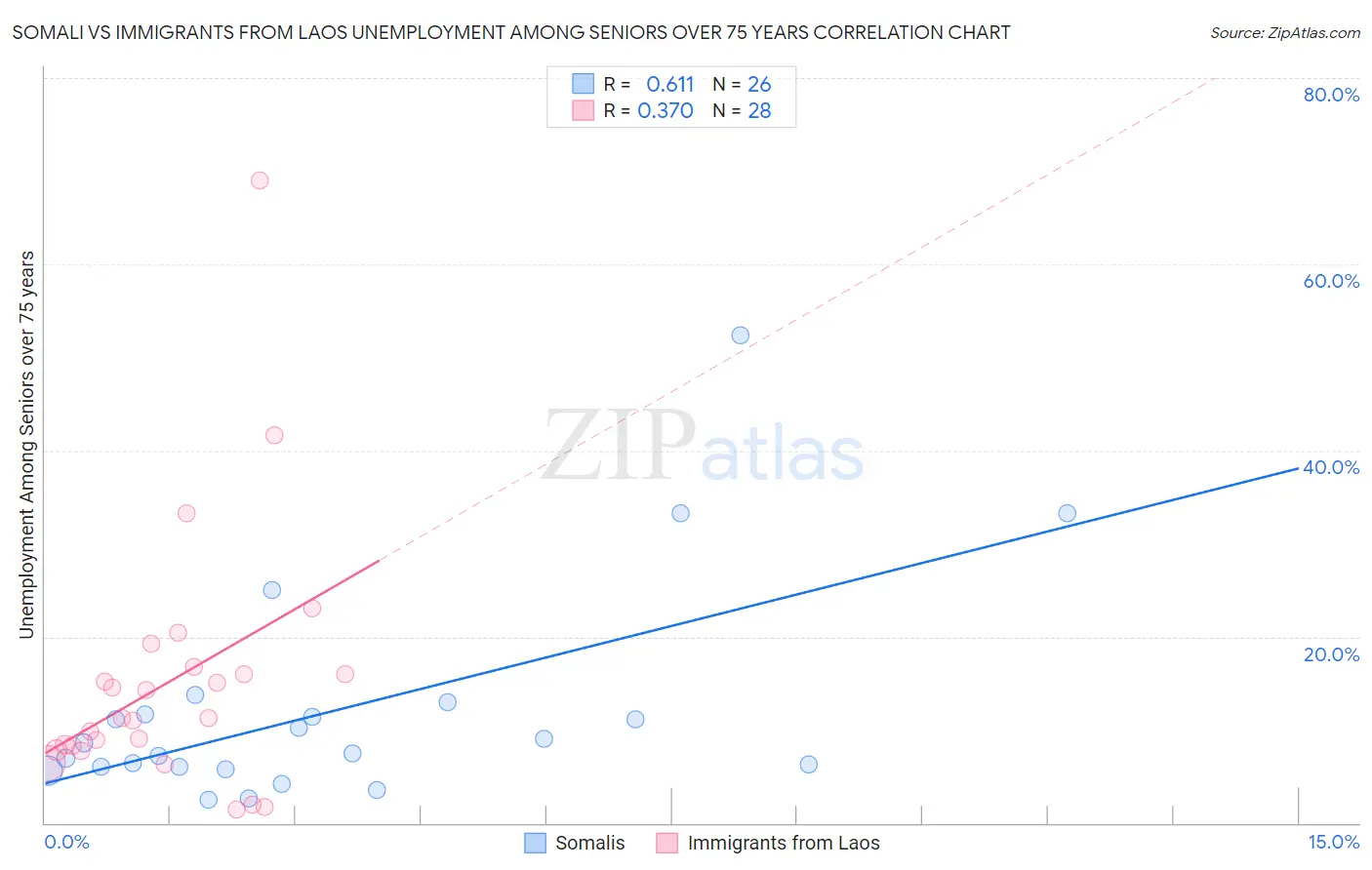 Somali vs Immigrants from Laos Unemployment Among Seniors over 75 years
