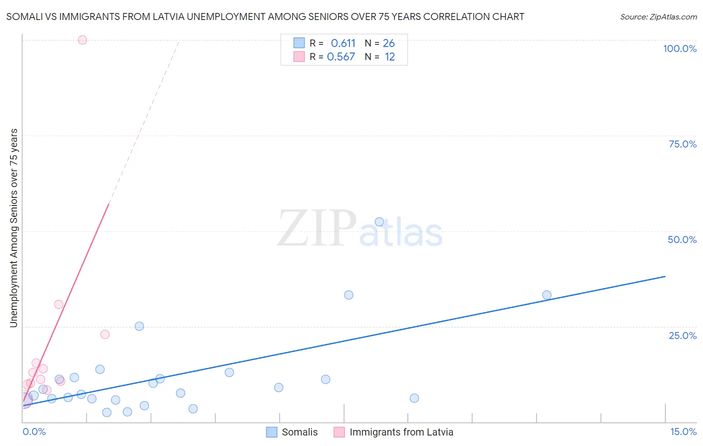 Somali vs Immigrants from Latvia Unemployment Among Seniors over 75 years