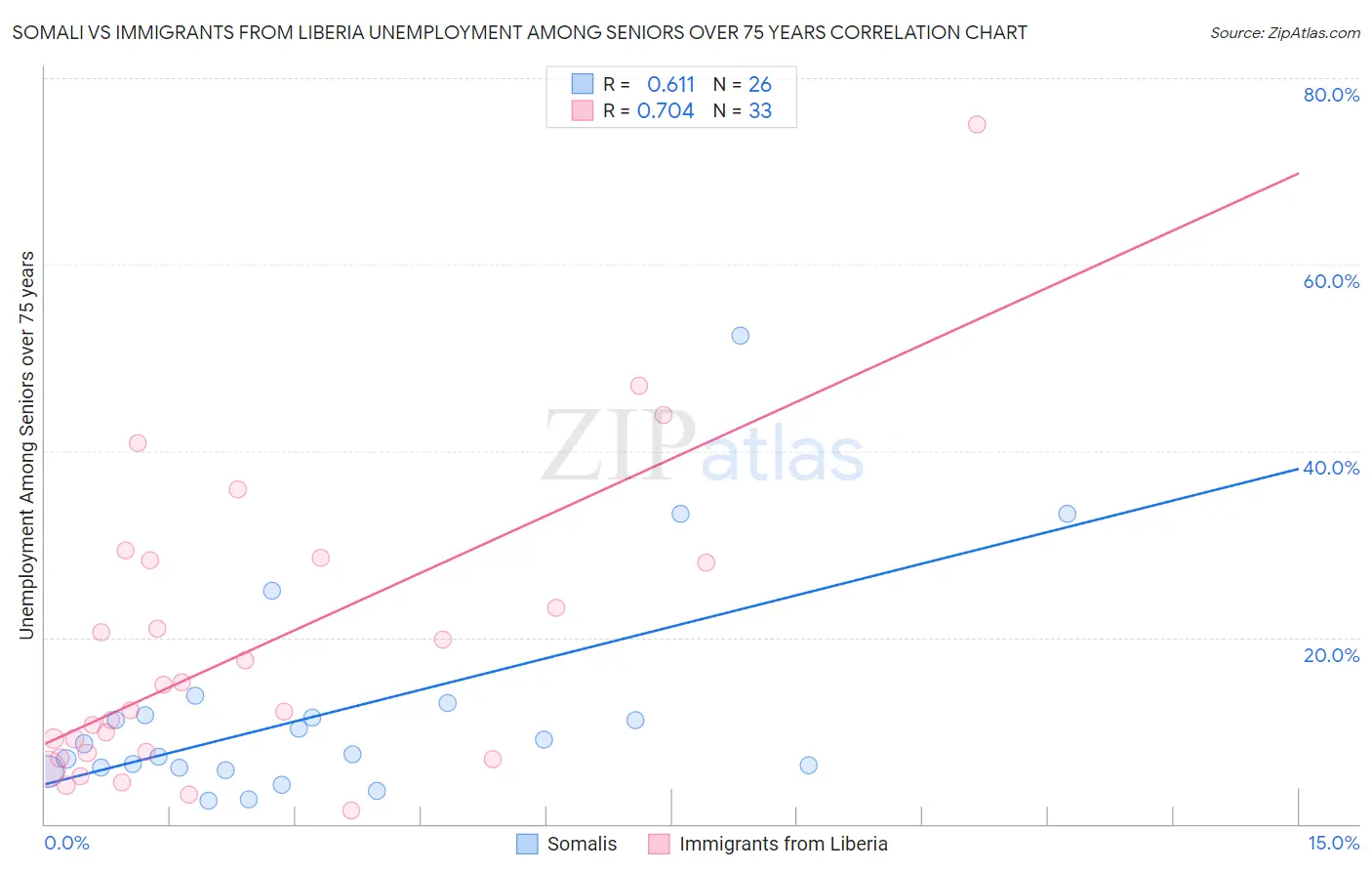 Somali vs Immigrants from Liberia Unemployment Among Seniors over 75 years