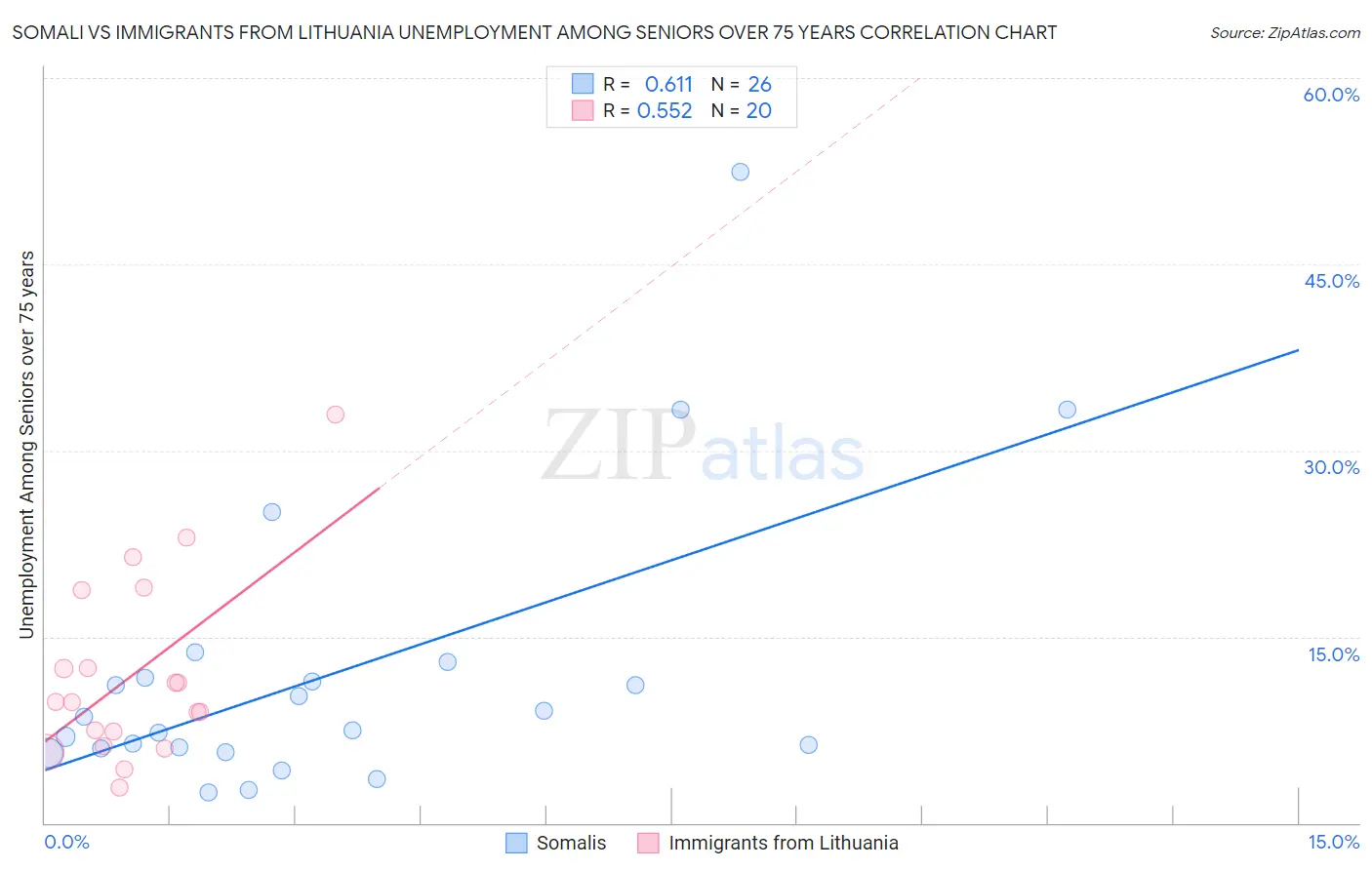 Somali vs Immigrants from Lithuania Unemployment Among Seniors over 75 years