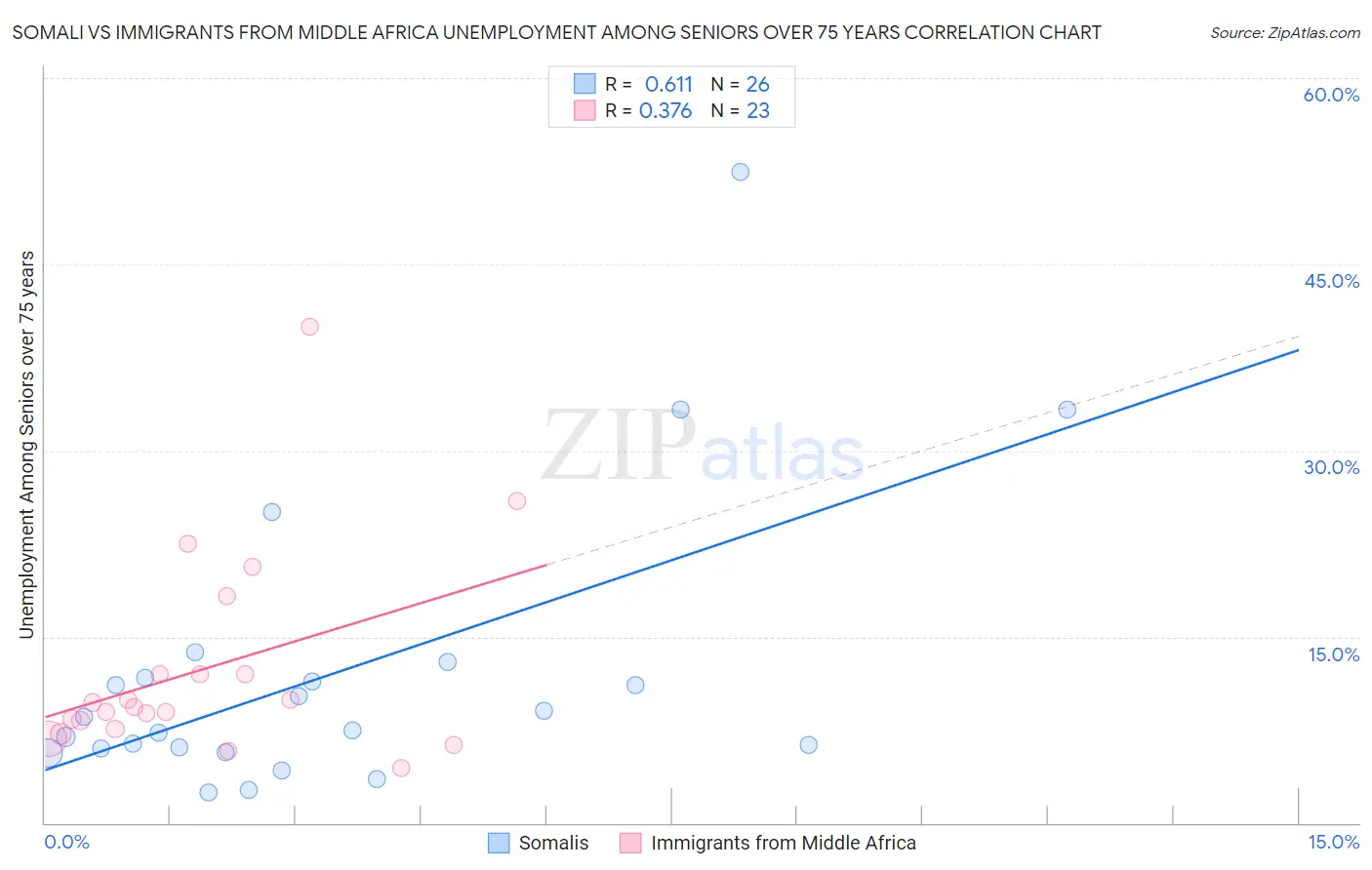 Somali vs Immigrants from Middle Africa Unemployment Among Seniors over 75 years