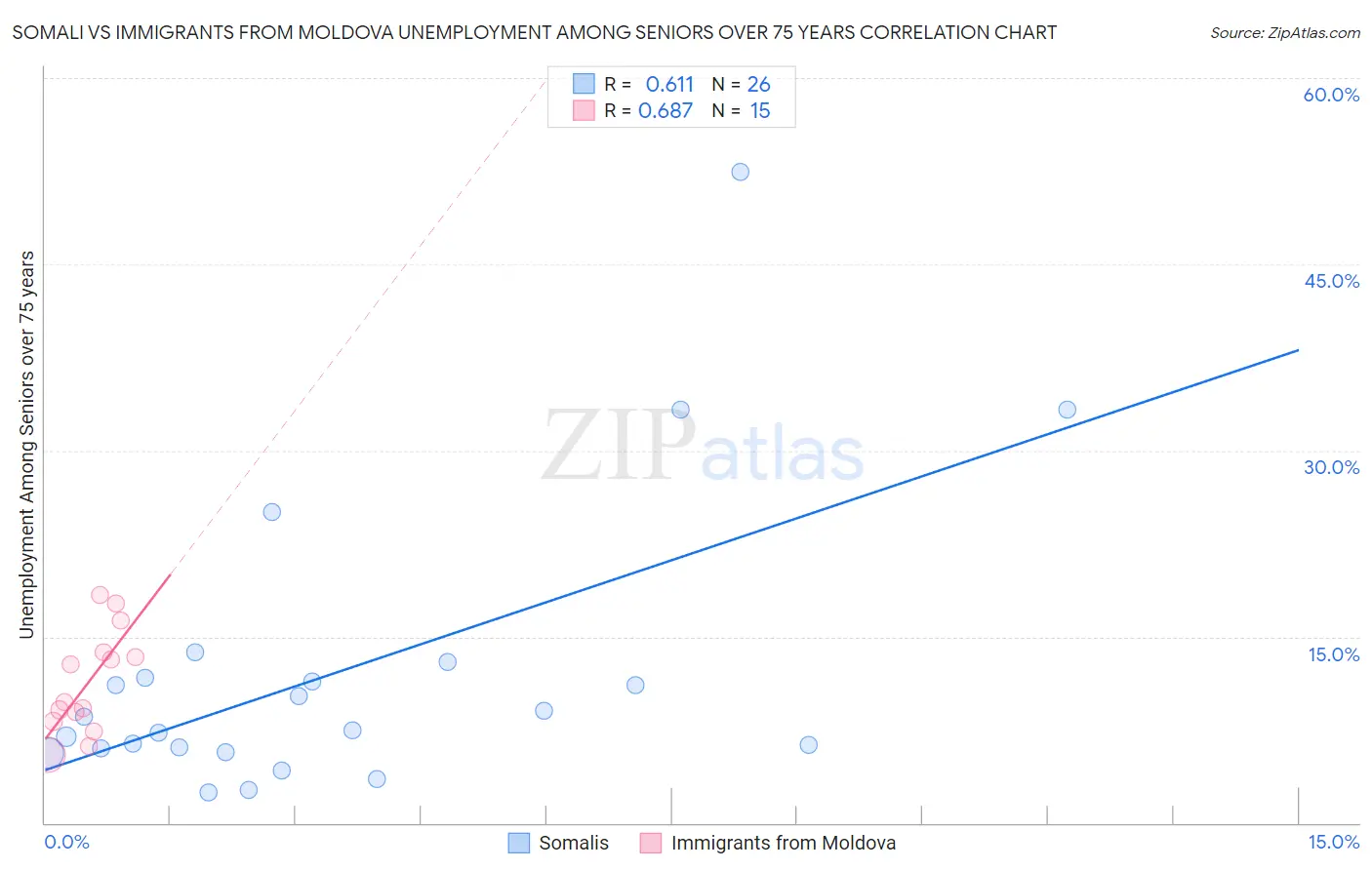 Somali vs Immigrants from Moldova Unemployment Among Seniors over 75 years