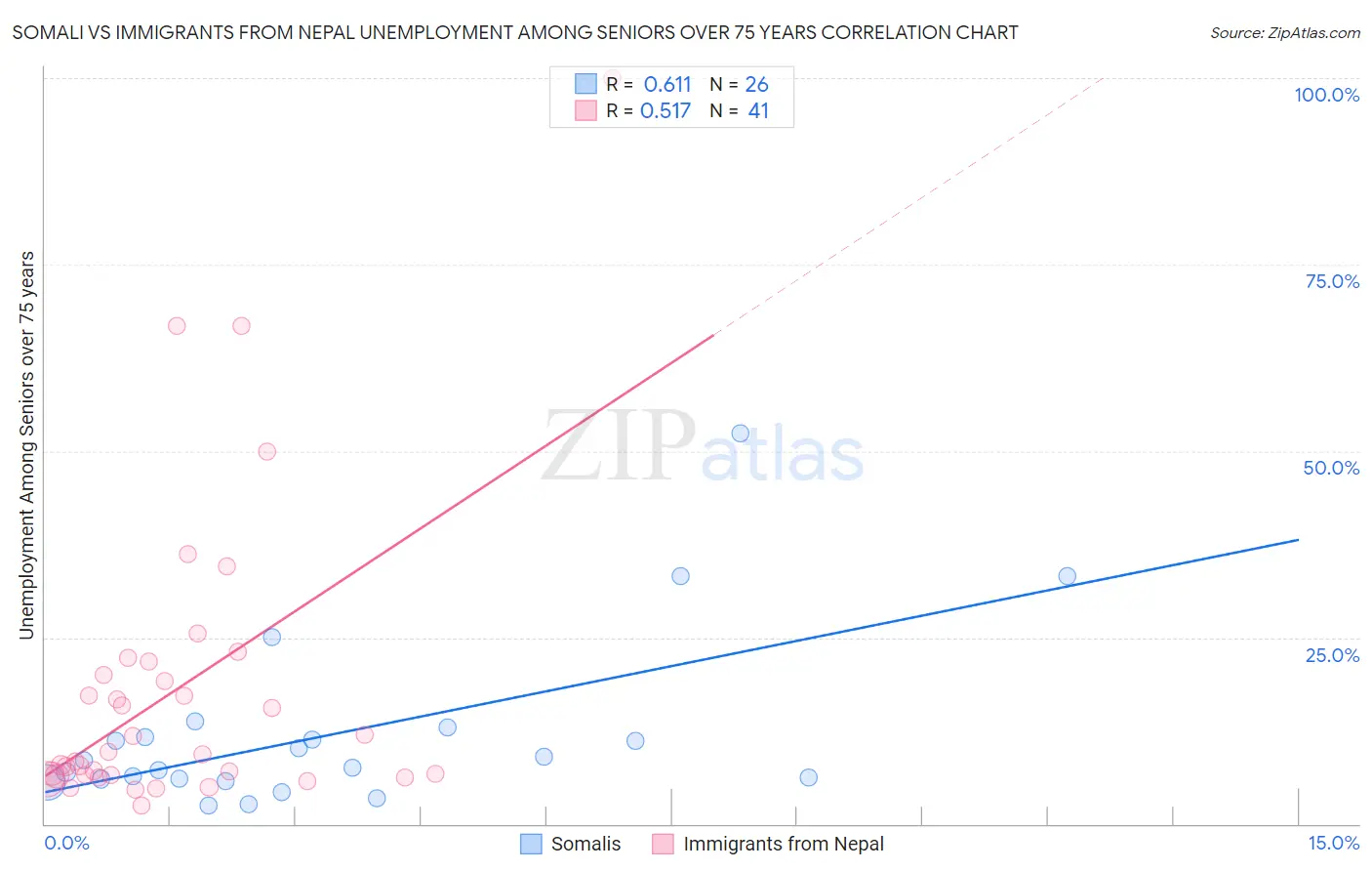 Somali vs Immigrants from Nepal Unemployment Among Seniors over 75 years