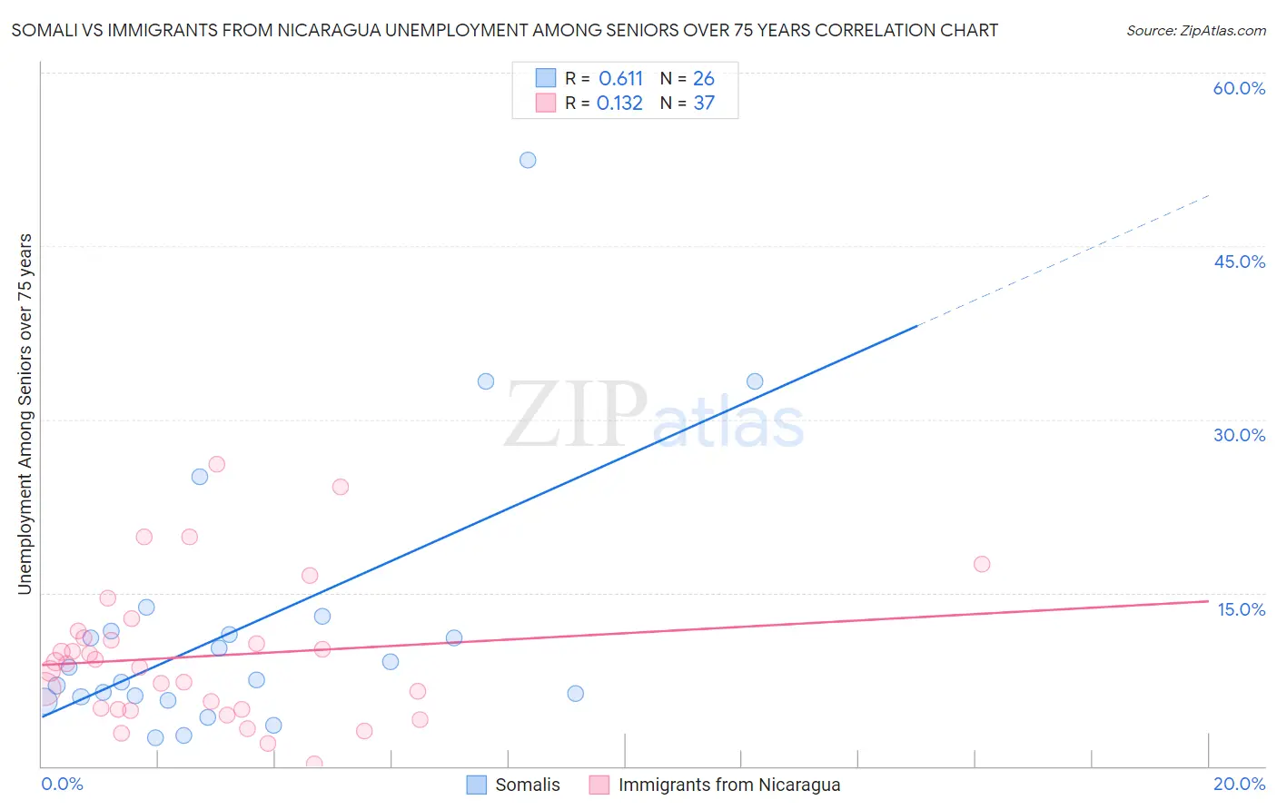 Somali vs Immigrants from Nicaragua Unemployment Among Seniors over 75 years