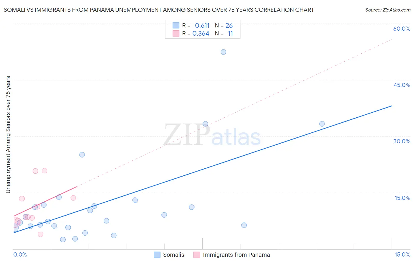 Somali vs Immigrants from Panama Unemployment Among Seniors over 75 years