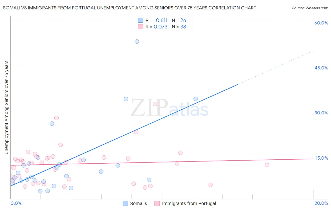 Somali vs Immigrants from Portugal Unemployment Among Seniors over 75 years