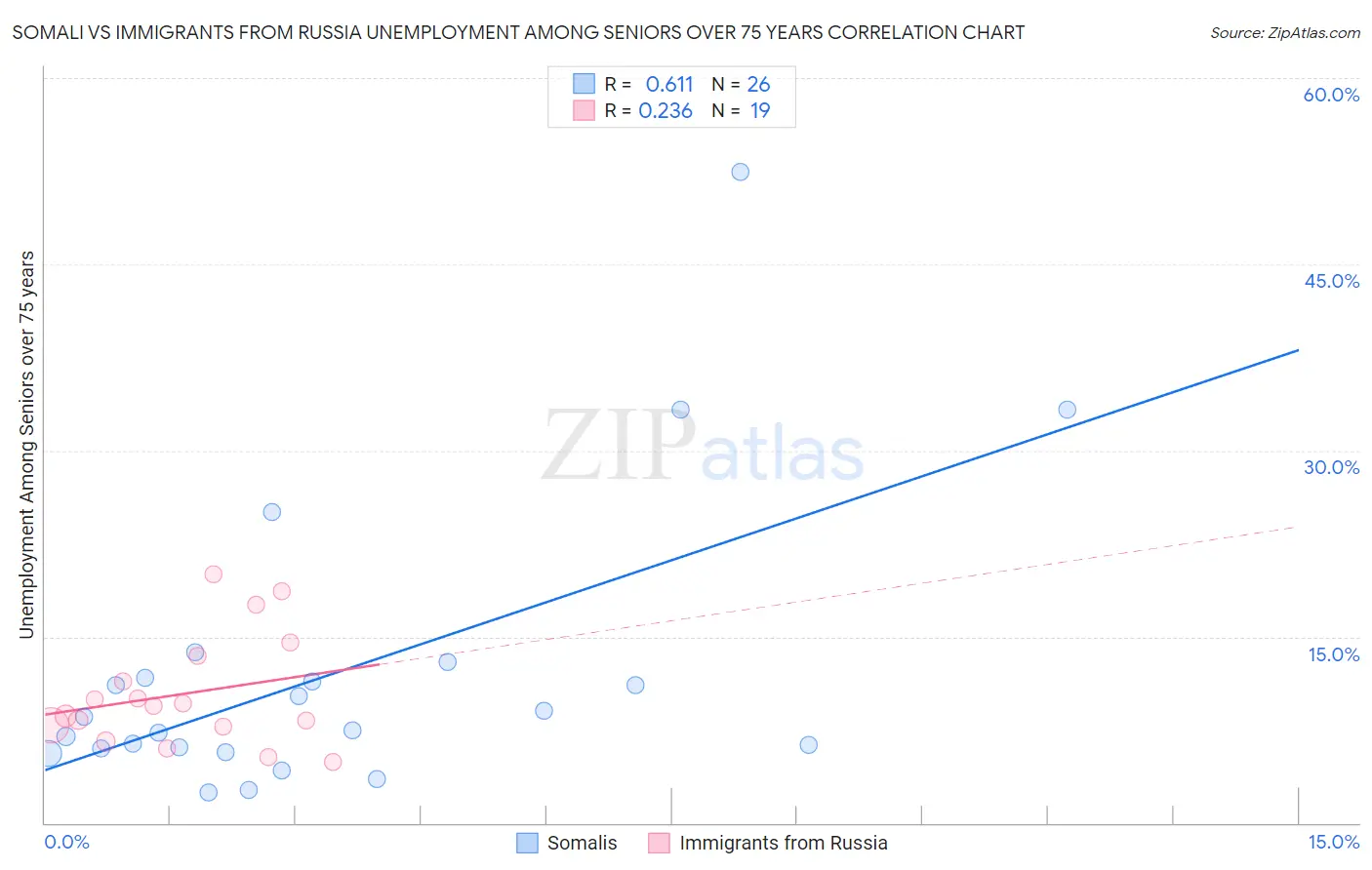Somali vs Immigrants from Russia Unemployment Among Seniors over 75 years