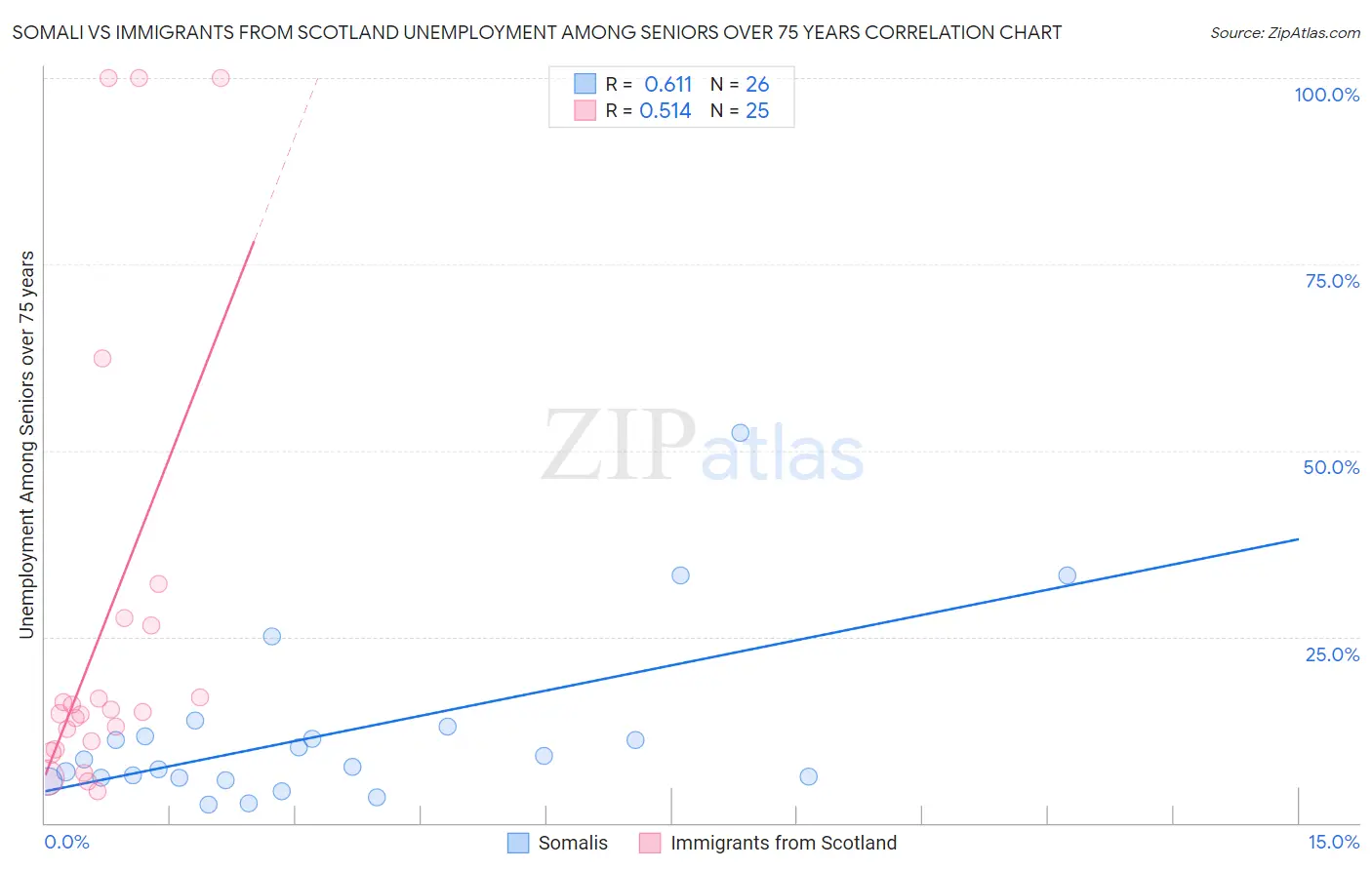 Somali vs Immigrants from Scotland Unemployment Among Seniors over 75 years