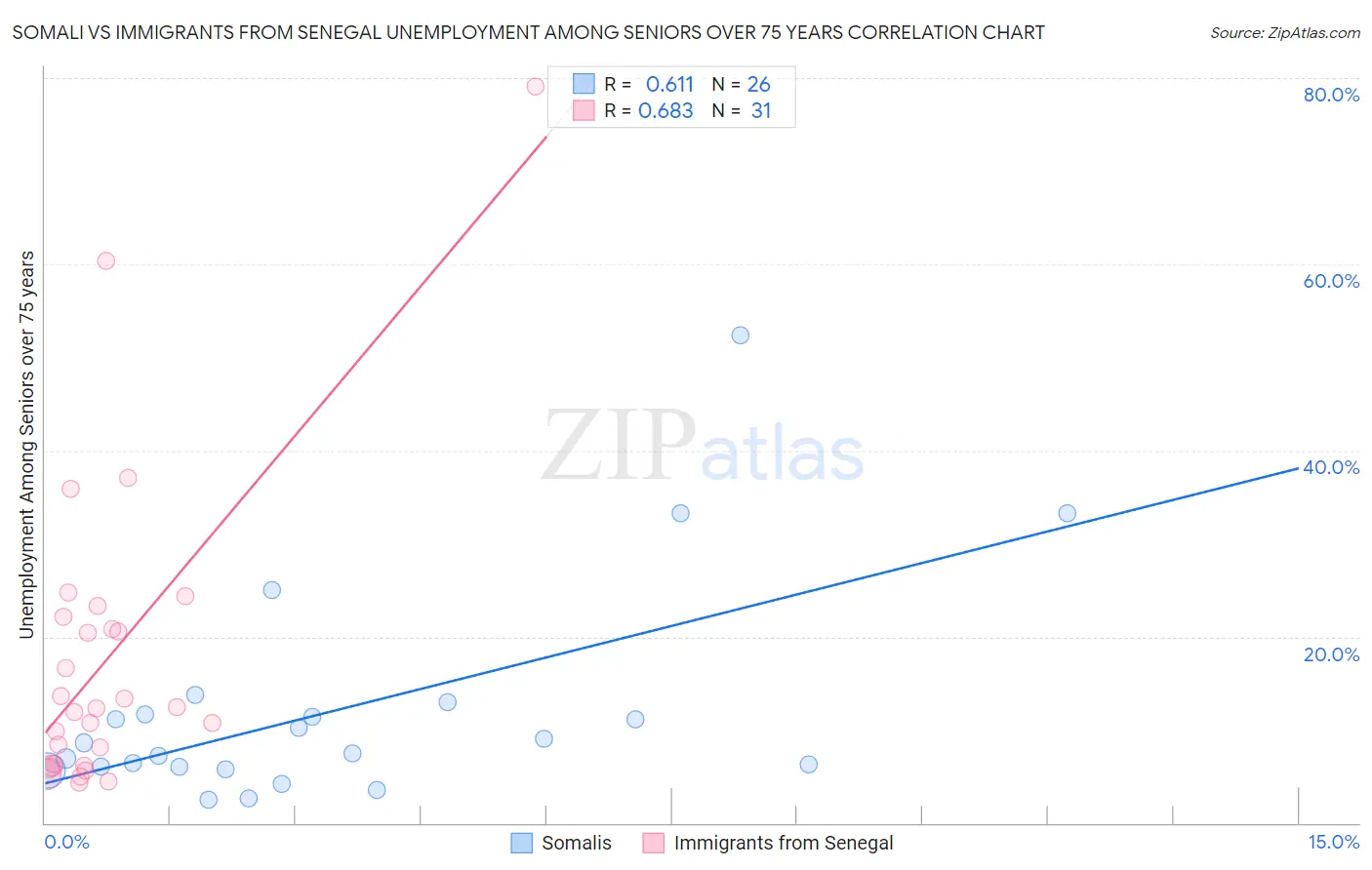 Somali vs Immigrants from Senegal Unemployment Among Seniors over 75 years