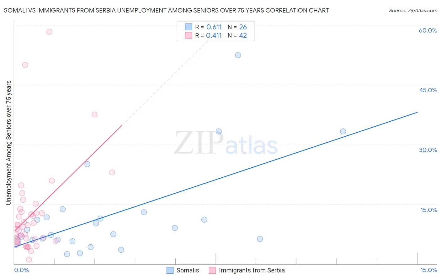 Somali vs Immigrants from Serbia Unemployment Among Seniors over 75 years