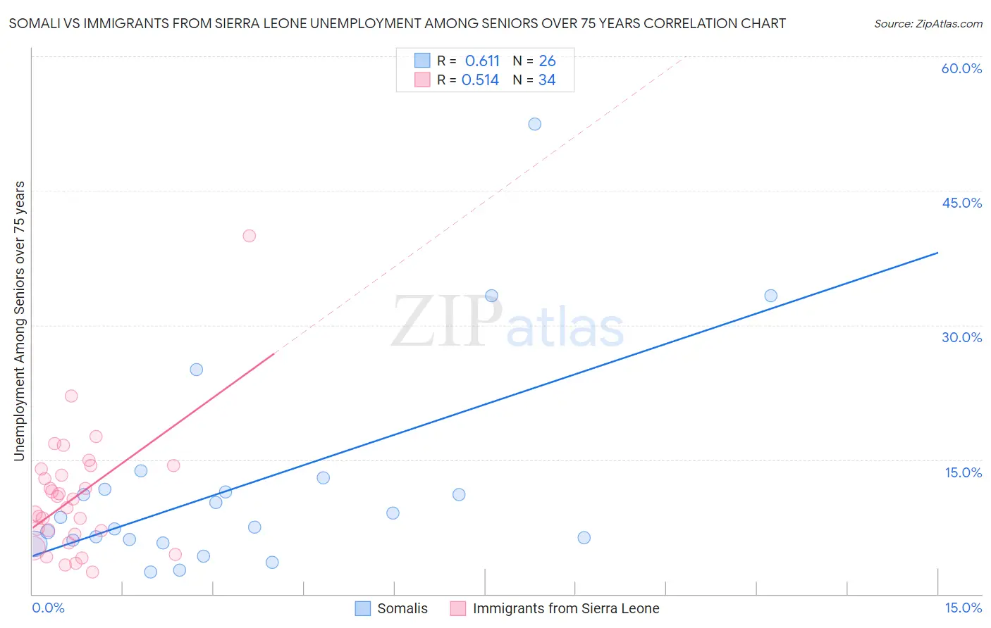 Somali vs Immigrants from Sierra Leone Unemployment Among Seniors over 75 years