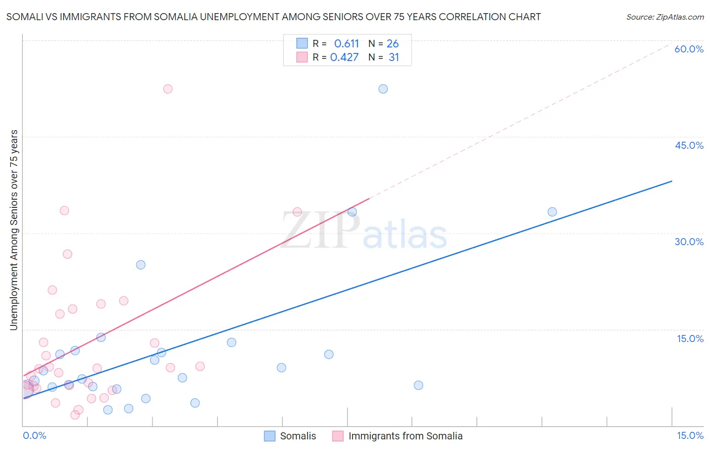 Somali vs Immigrants from Somalia Unemployment Among Seniors over 75 years
