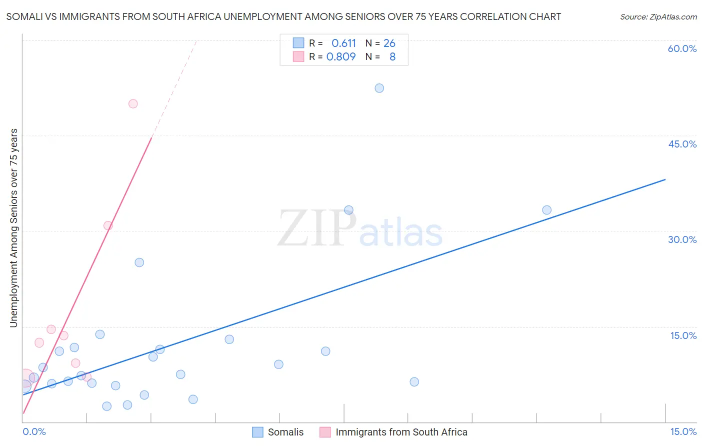 Somali vs Immigrants from South Africa Unemployment Among Seniors over 75 years