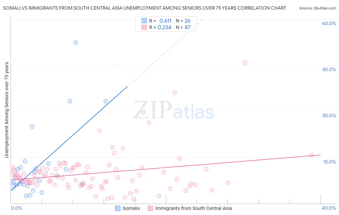 Somali vs Immigrants from South Central Asia Unemployment Among Seniors over 75 years