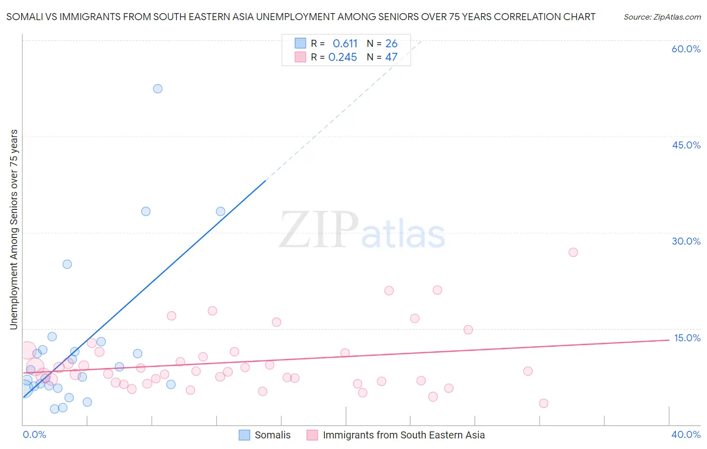 Somali vs Immigrants from South Eastern Asia Unemployment Among Seniors over 75 years