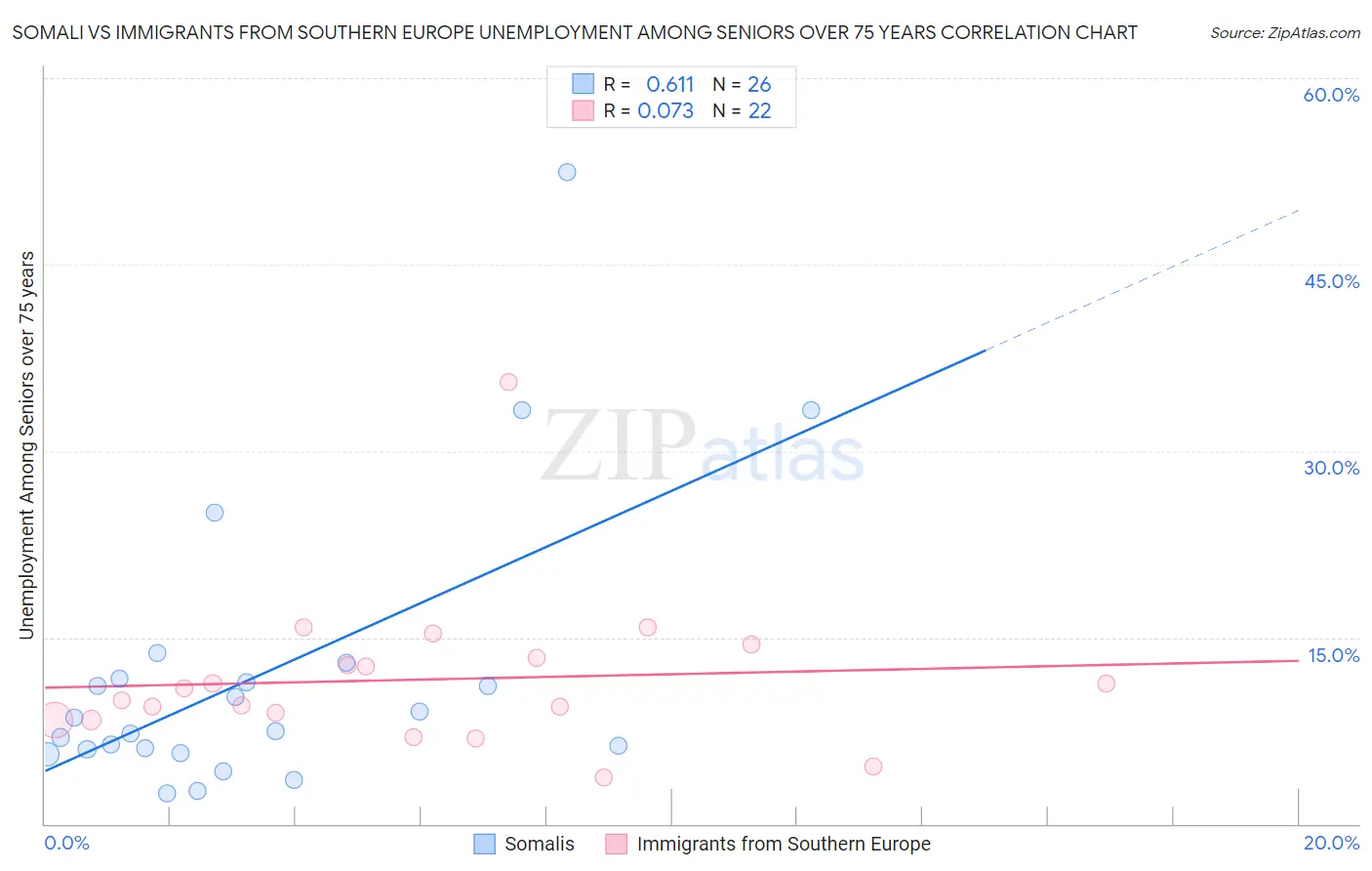 Somali vs Immigrants from Southern Europe Unemployment Among Seniors over 75 years