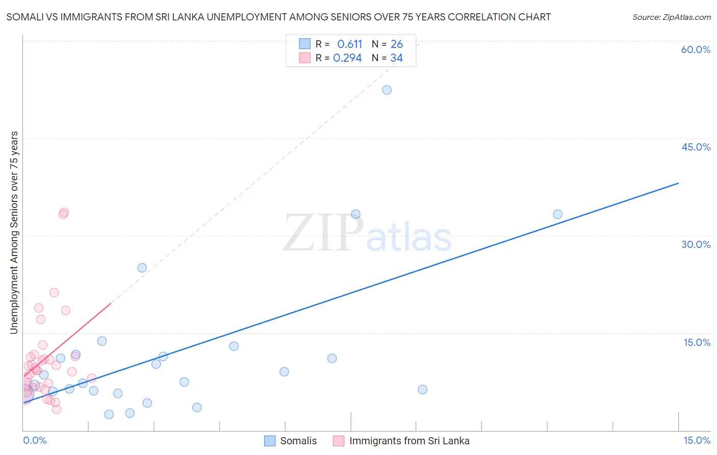 Somali vs Immigrants from Sri Lanka Unemployment Among Seniors over 75 years