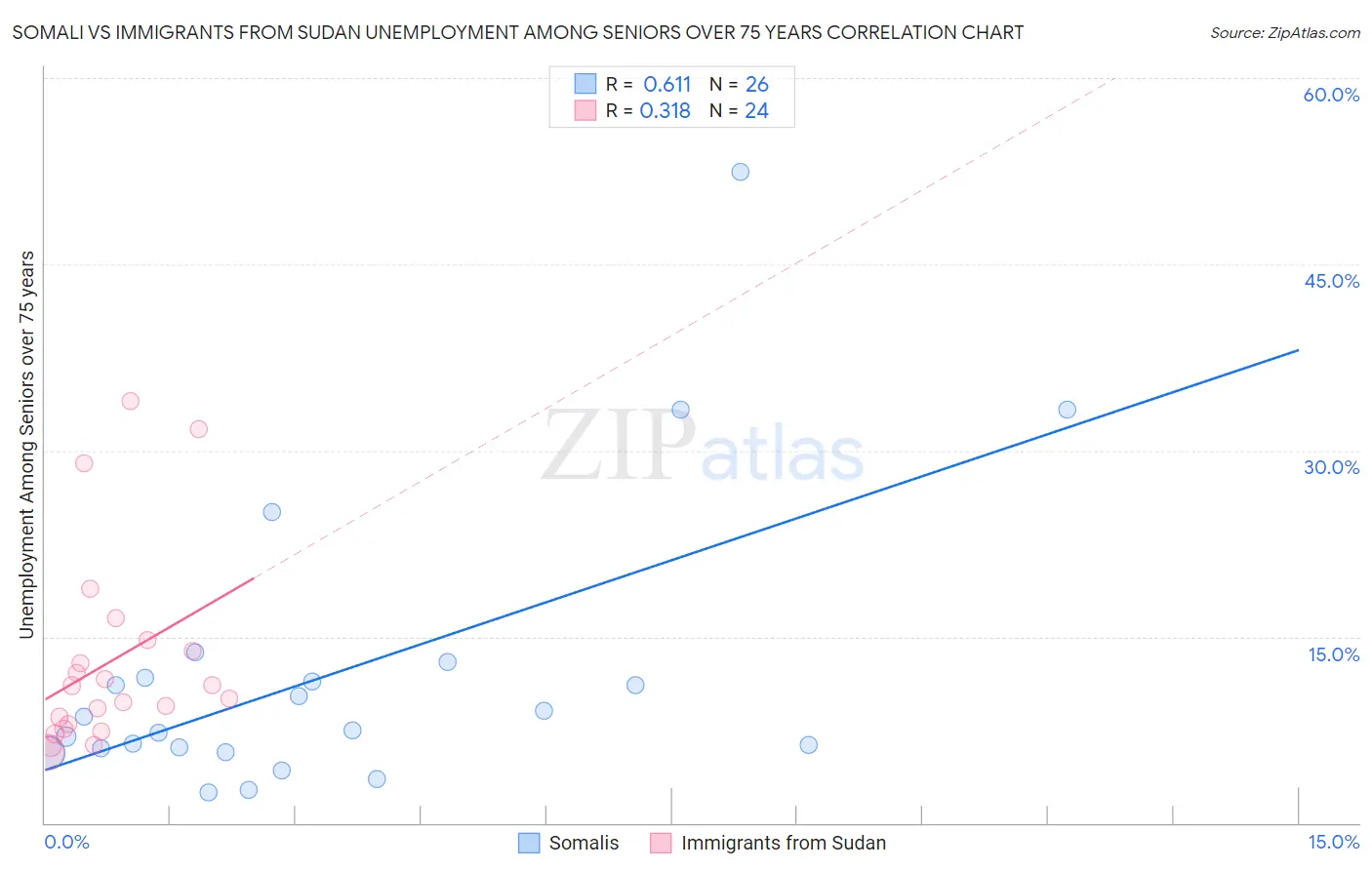 Somali vs Immigrants from Sudan Unemployment Among Seniors over 75 years