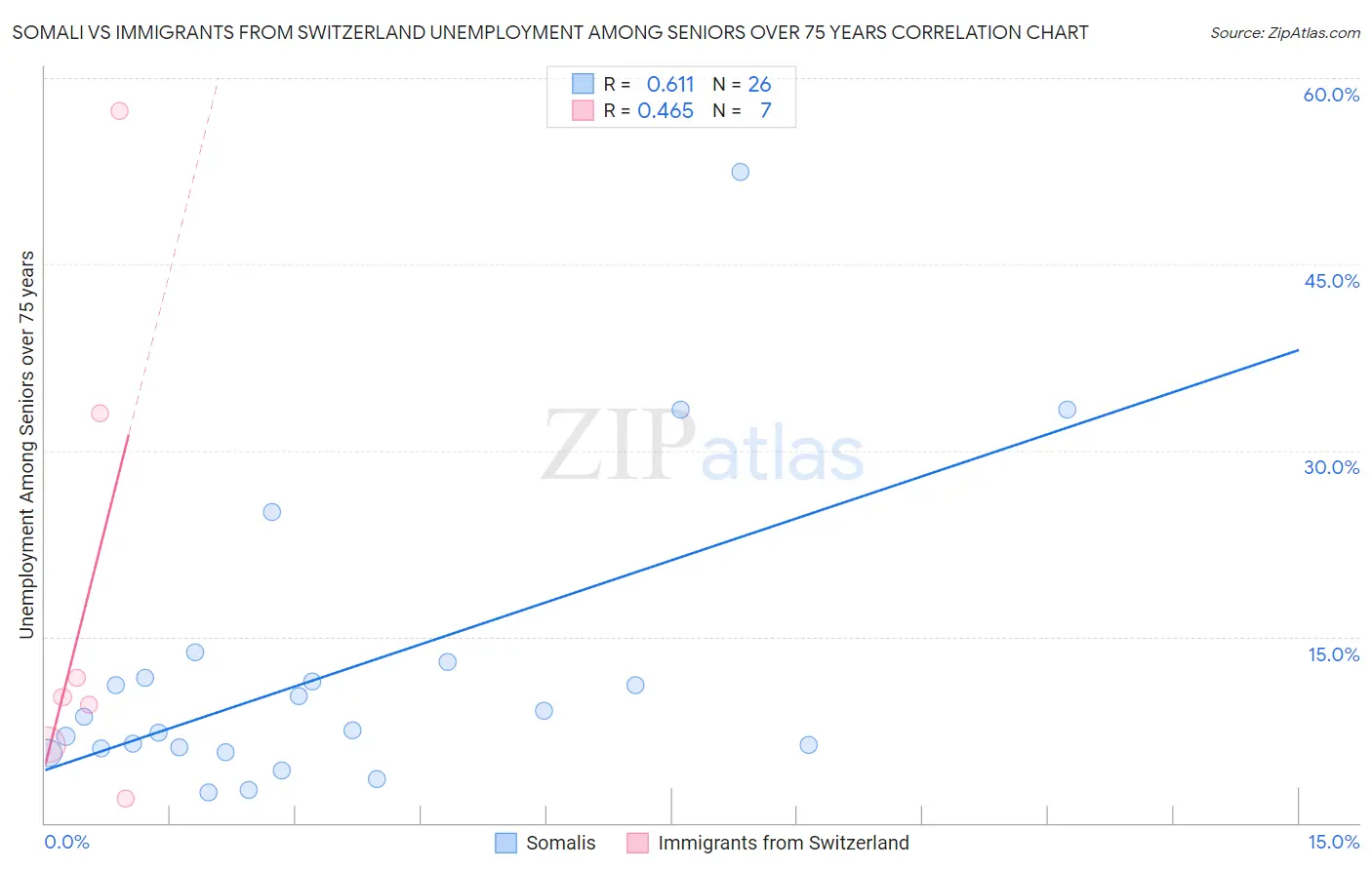 Somali vs Immigrants from Switzerland Unemployment Among Seniors over 75 years