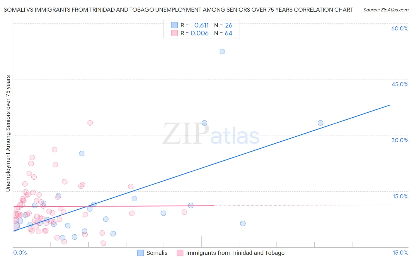 Somali vs Immigrants from Trinidad and Tobago Unemployment Among Seniors over 75 years